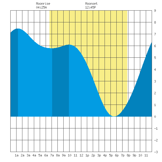Lopez Island tide chart for Monday, April 5, 2021