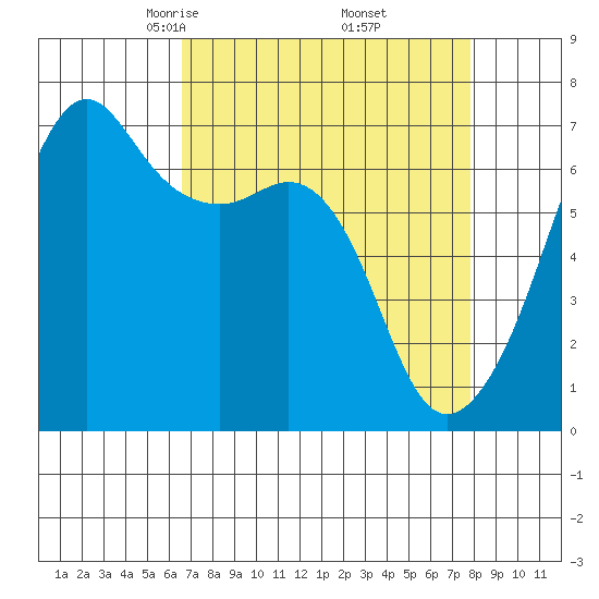 Lopez Island tide chart for Tuesday, April 6, 2021