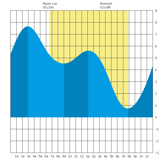 Lopez Island tide chart for Wednesday, April 7, 2021