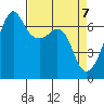 Lopez Island tide chart for Wednesday, April 7, 2021