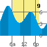 Lopez Island tide chart for Friday, April 9, 2021