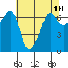 Lopez Island tide chart for Monday, May 10, 2021