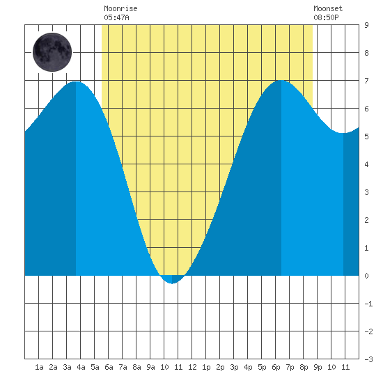 Lopez Island tide chart for Tuesday, May 11, 2021