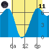 Lopez Island tide chart for Tuesday, May 11, 2021