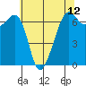 Lopez Island tide chart for Wednesday, May 12, 2021