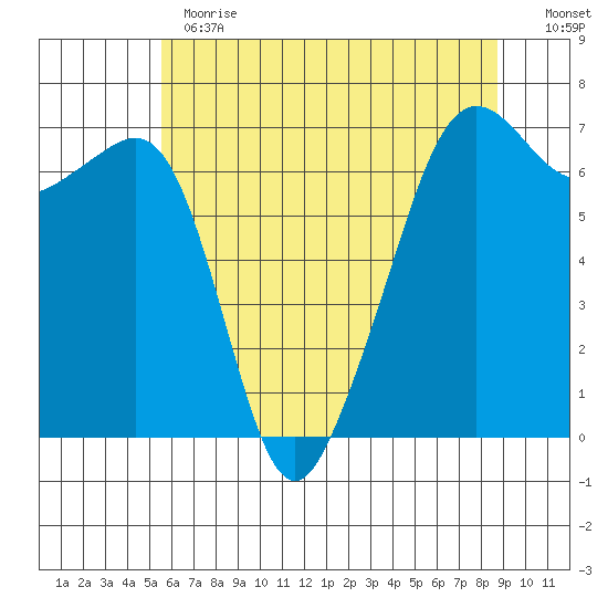 Lopez Island tide chart for Thursday, May 13, 2021