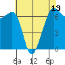 Lopez Island tide chart for Thursday, May 13, 2021