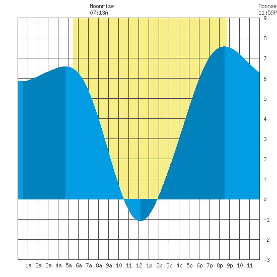 Lopez Island tide chart for Friday, May 14, 2021
