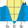 Lopez Island tide chart for Friday, May 14, 2021
