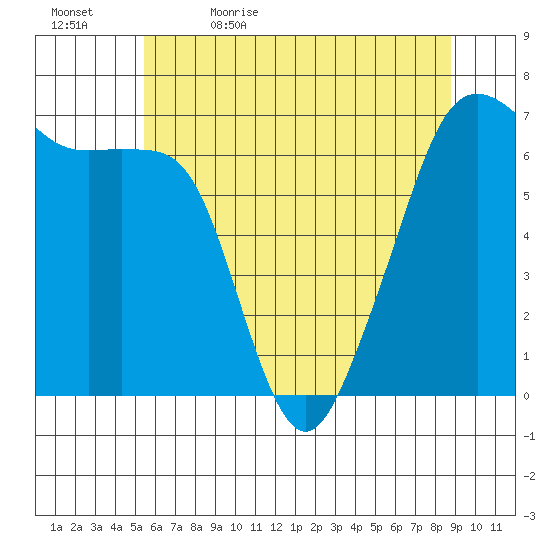 Lopez Island tide chart for Sunday, May 16, 2021