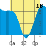 Lopez Island tide chart for Sunday, May 16, 2021