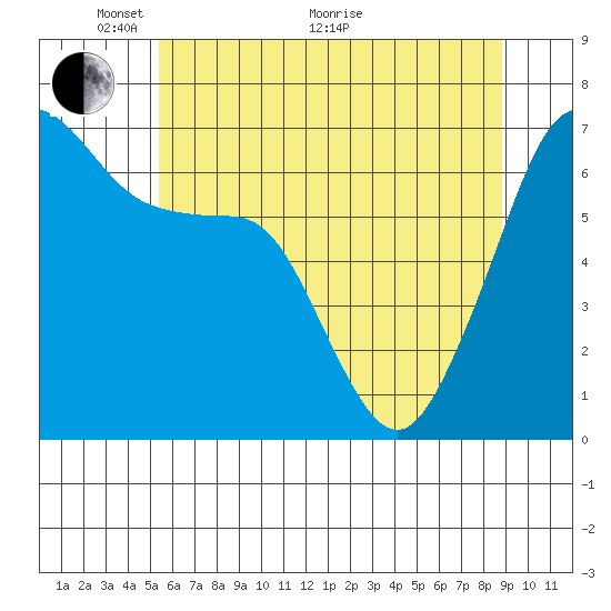 Lopez Island tide chart for Wednesday, May 19, 2021