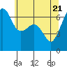 Lopez Island tide chart for Friday, May 21, 2021