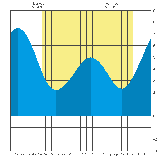 Lopez Island tide chart for Saturday, May 22, 2021