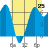 Lopez Island tide chart for Tuesday, May 25, 2021