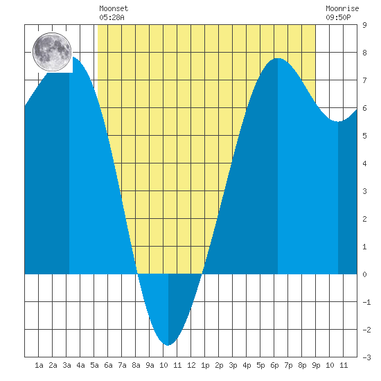 Lopez Island tide chart for Wednesday, May 26, 2021