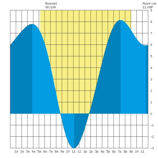 Lopez Island tide chart for Thursday, May 27, 2021