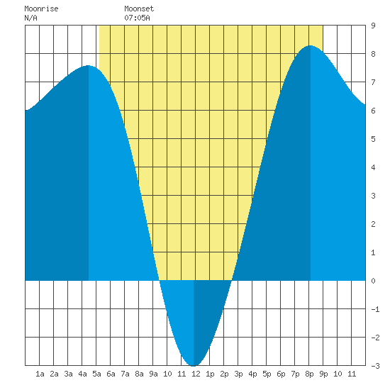 Lopez Island tide chart for Friday, May 28, 2021