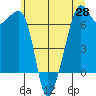 Lopez Island tide chart for Friday, May 28, 2021