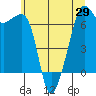 Lopez Island tide chart for Saturday, May 29, 2021