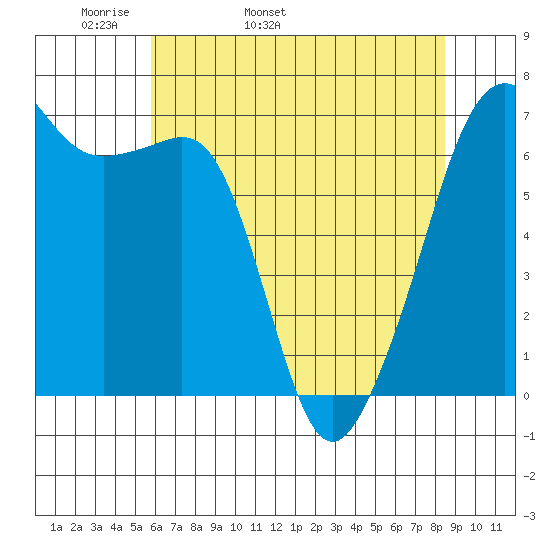 Lopez Island tide chart for Sunday, May 2, 2021