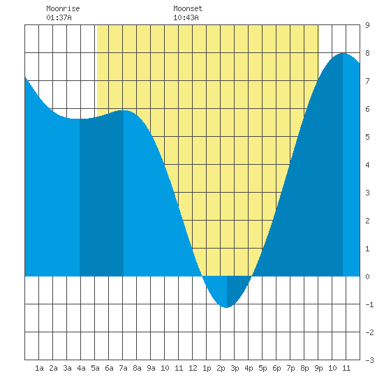 Lopez Island tide chart for Monday, May 31, 2021