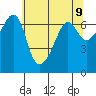 Lopez Island tide chart for Sunday, May 9, 2021