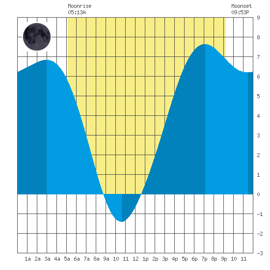 Lopez Island tide chart for Thursday, June 10, 2021