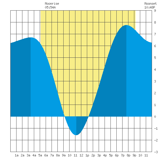 Lopez Island tide chart for Friday, June 11, 2021
