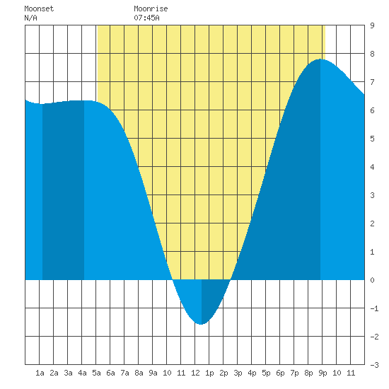 Lopez Island tide chart for Sunday, June 13, 2021
