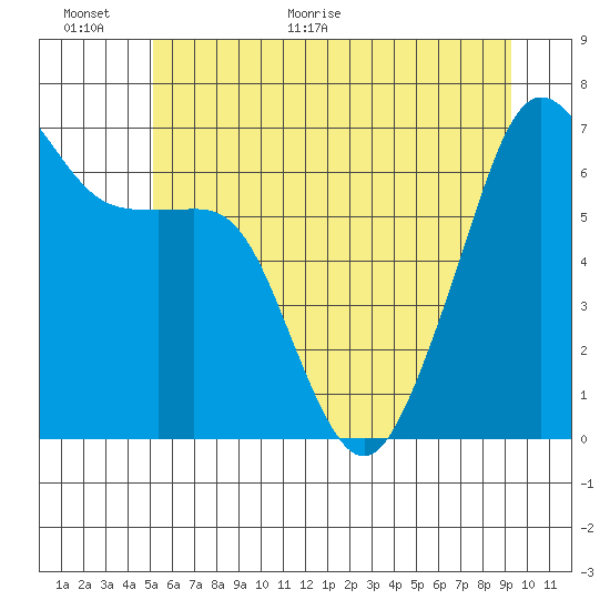 Lopez Island tide chart for Wednesday, June 16, 2021