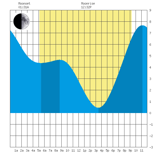 Lopez Island tide chart for Thursday, June 17, 2021