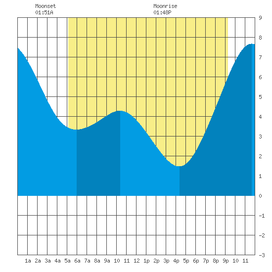 Lopez Island tide chart for Friday, June 18, 2021