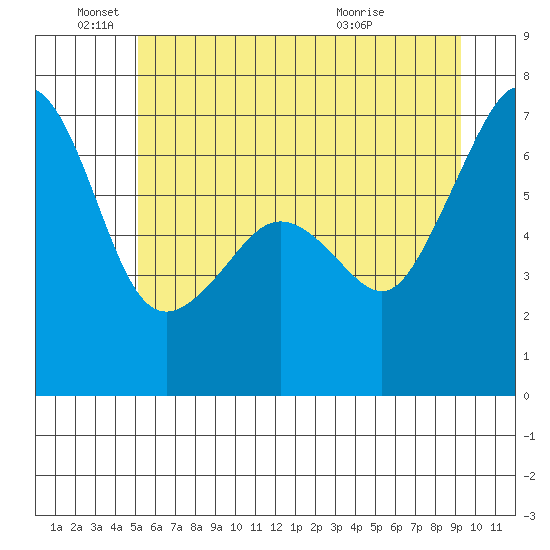 Lopez Island tide chart for Saturday, June 19, 2021