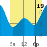 Lopez Island tide chart for Saturday, June 19, 2021