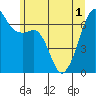 Lopez Island tide chart for Tuesday, June 1, 2021