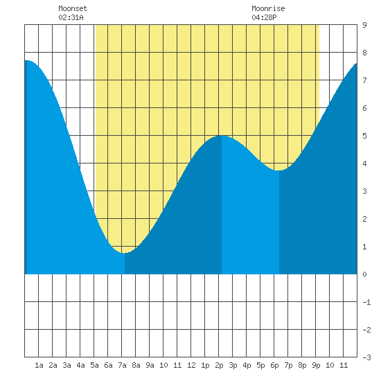 Lopez Island tide chart for Sunday, June 20, 2021