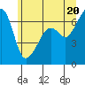 Lopez Island tide chart for Sunday, June 20, 2021