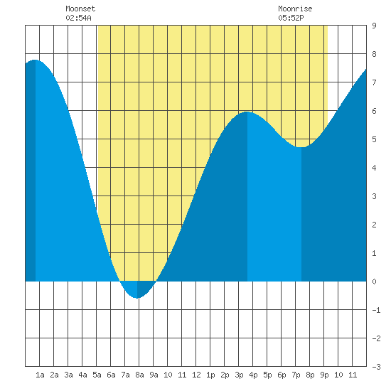 Lopez Island tide chart for Monday, June 21, 2021