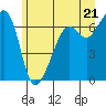 Lopez Island tide chart for Monday, June 21, 2021