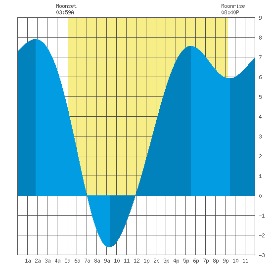 Lopez Island tide chart for Wednesday, June 23, 2021