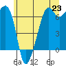 Lopez Island tide chart for Wednesday, June 23, 2021