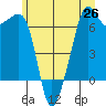 Lopez Island tide chart for Saturday, June 26, 2021