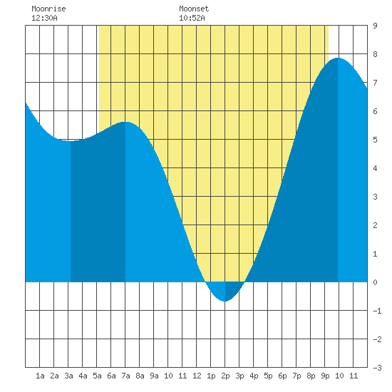 Lopez Island tide chart for Tuesday, June 29, 2021