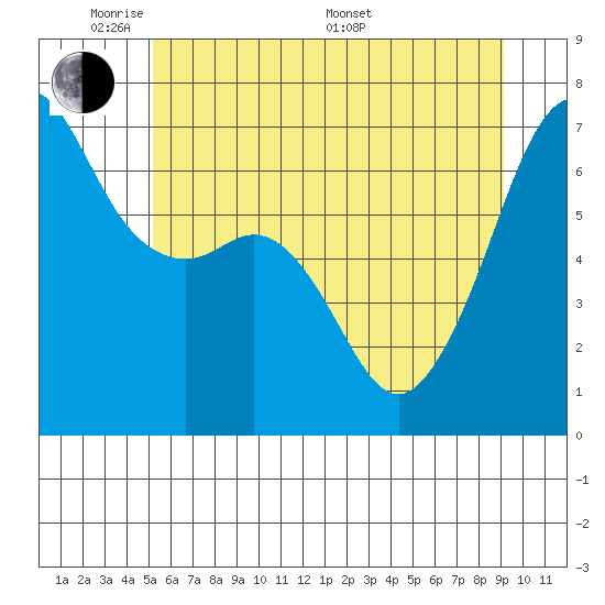 Lopez Island tide chart for Wednesday, June 2, 2021