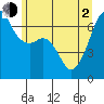 Lopez Island tide chart for Wednesday, June 2, 2021