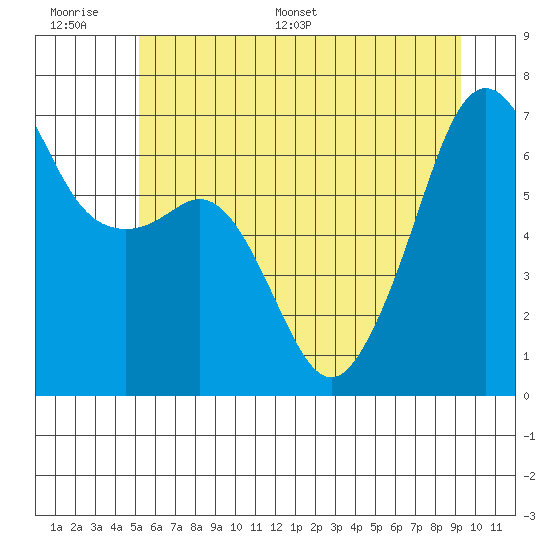 Lopez Island tide chart for Wednesday, June 30, 2021