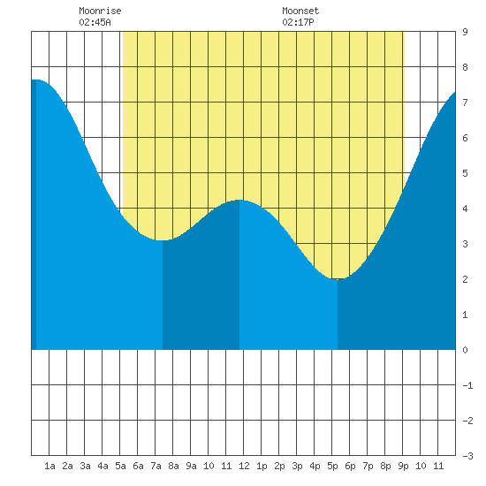 Lopez Island tide chart for Thursday, June 3, 2021