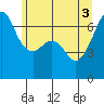 Lopez Island tide chart for Thursday, June 3, 2021