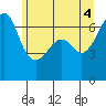 Lopez Island tide chart for Friday, June 4, 2021